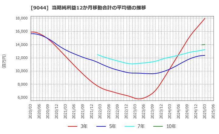 9044 南海電気鉄道(株): 当期純利益12か月移動合計の平均値の推移