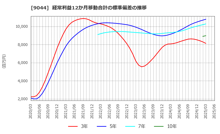 9044 南海電気鉄道(株): 経常利益12か月移動合計の標準偏差の推移