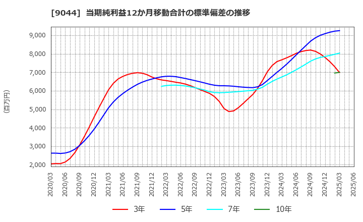9044 南海電気鉄道(株): 当期純利益12か月移動合計の標準偏差の推移
