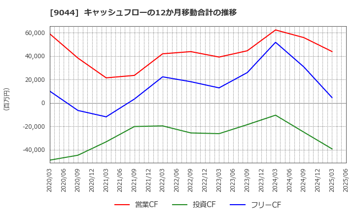 9044 南海電気鉄道(株): キャッシュフローの12か月移動合計の推移