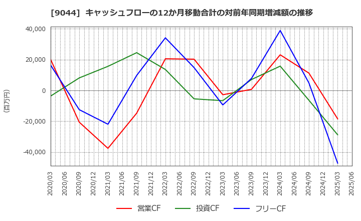 9044 南海電気鉄道(株): キャッシュフローの12か月移動合計の対前年同期増減額の推移