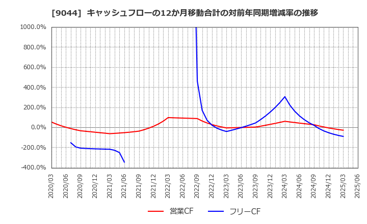 9044 南海電気鉄道(株): キャッシュフローの12か月移動合計の対前年同期増減率の推移
