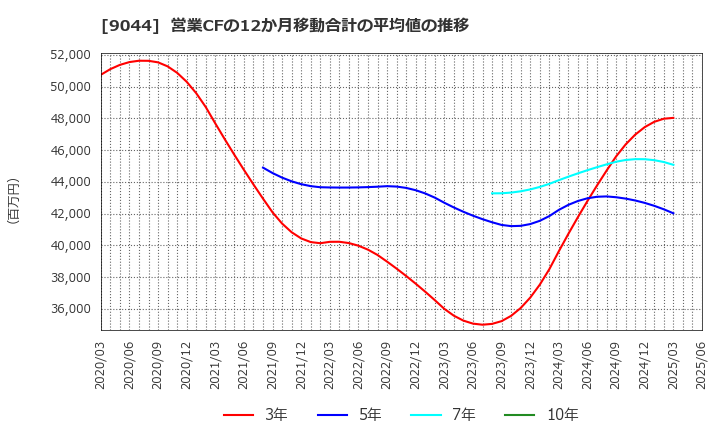 9044 南海電気鉄道(株): 営業CFの12か月移動合計の平均値の推移