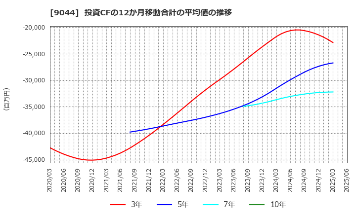9044 南海電気鉄道(株): 投資CFの12か月移動合計の平均値の推移