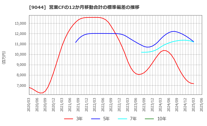 9044 南海電気鉄道(株): 営業CFの12か月移動合計の標準偏差の推移