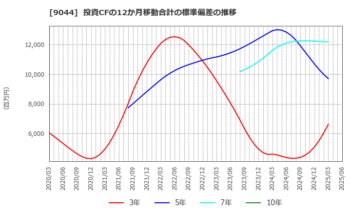 9044 南海電気鉄道(株): 投資CFの12か月移動合計の標準偏差の推移