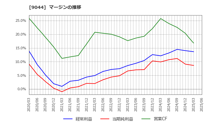 9044 南海電気鉄道(株): マージンの推移