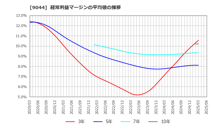 9044 南海電気鉄道(株): 経常利益マージンの平均値の推移