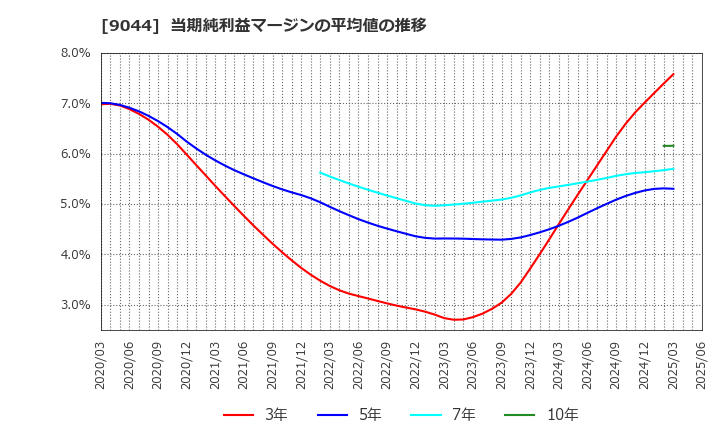 9044 南海電気鉄道(株): 当期純利益マージンの平均値の推移