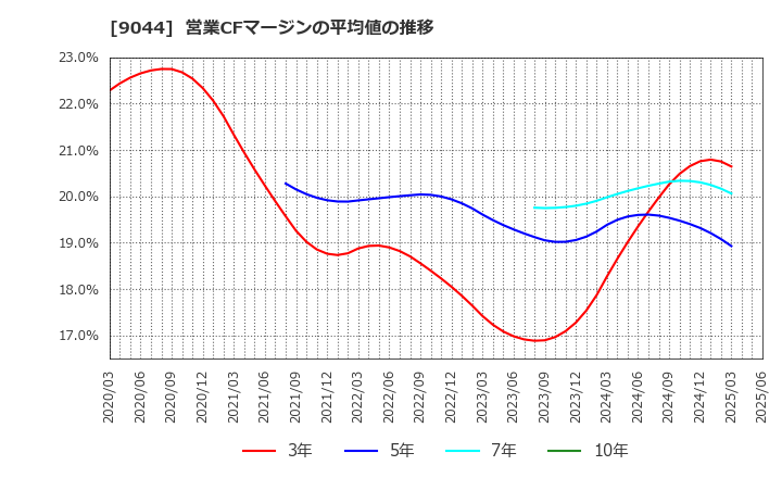 9044 南海電気鉄道(株): 営業CFマージンの平均値の推移