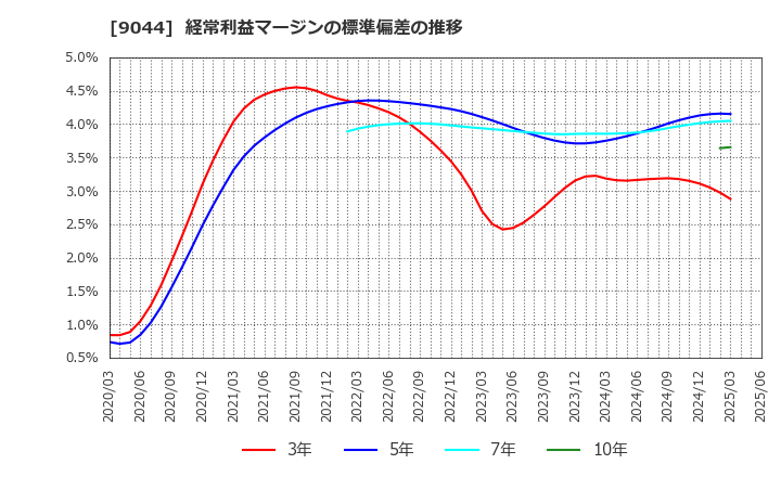 9044 南海電気鉄道(株): 経常利益マージンの標準偏差の推移
