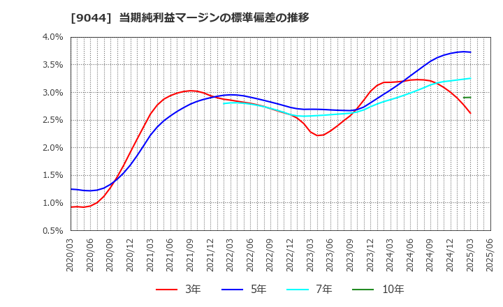9044 南海電気鉄道(株): 当期純利益マージンの標準偏差の推移