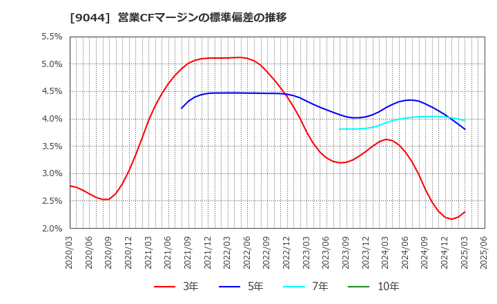 9044 南海電気鉄道(株): 営業CFマージンの標準偏差の推移