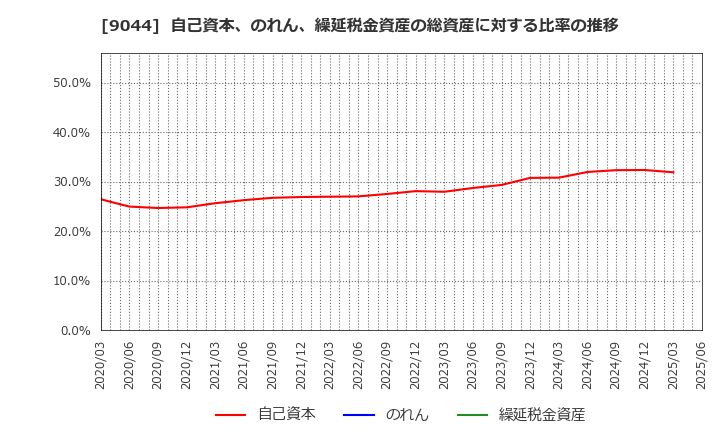 9044 南海電気鉄道(株): 自己資本、のれん、繰延税金資産の総資産に対する比率の推移
