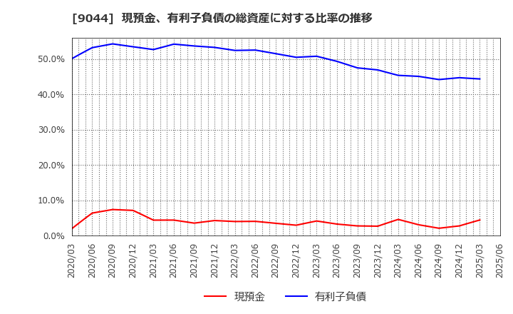 9044 南海電気鉄道(株): 現預金、有利子負債の総資産に対する比率の推移