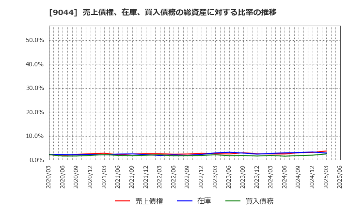 9044 南海電気鉄道(株): 売上債権、在庫、買入債務の総資産に対する比率の推移