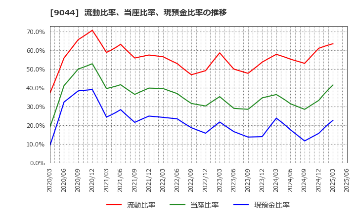 9044 南海電気鉄道(株): 流動比率、当座比率、現預金比率の推移