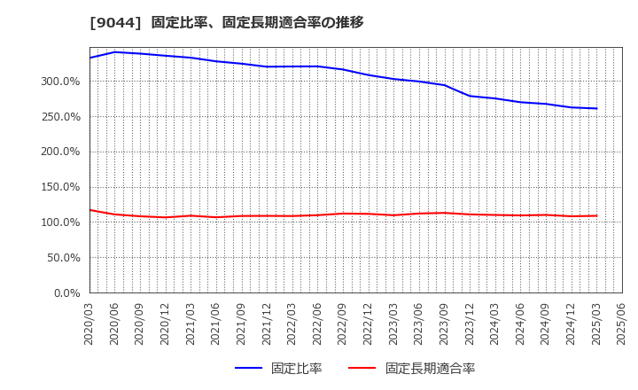 9044 南海電気鉄道(株): 固定比率、固定長期適合率の推移