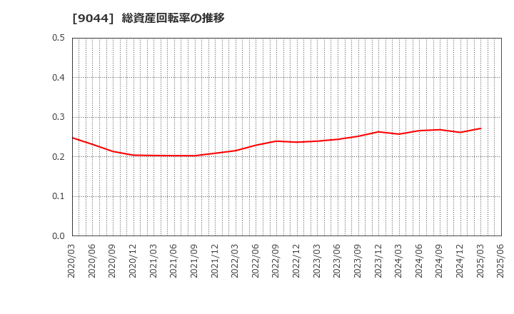 9044 南海電気鉄道(株): 総資産回転率の推移