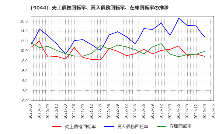 9044 南海電気鉄道(株): 売上債権回転率、買入債務回転率、在庫回転率の推移