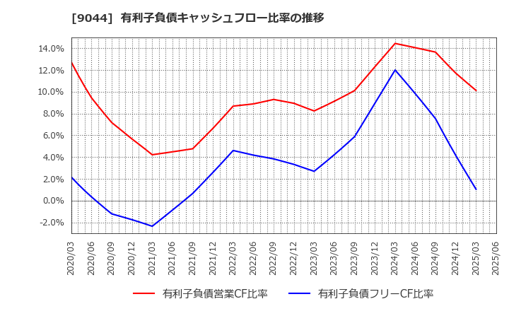 9044 南海電気鉄道(株): 有利子負債キャッシュフロー比率の推移