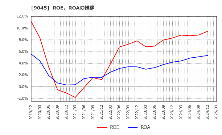 9045 京阪ホールディングス(株): ROE、ROAの推移