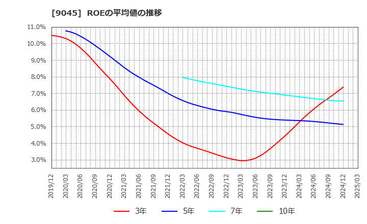 9045 京阪ホールディングス(株): ROEの平均値の推移