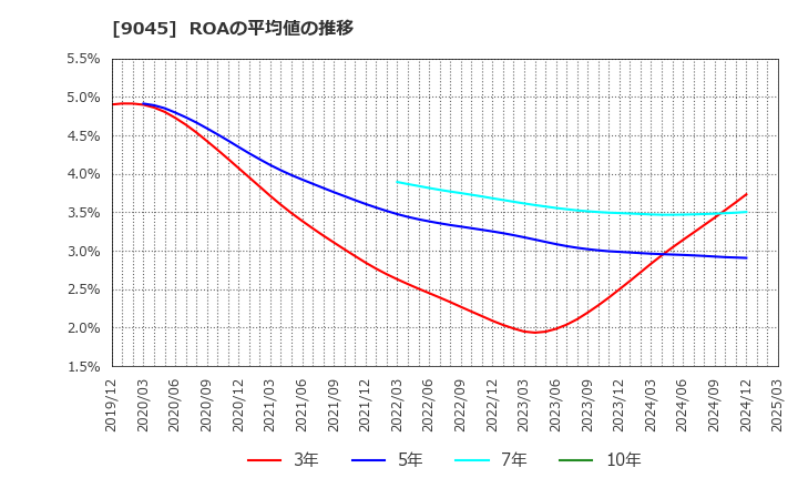 9045 京阪ホールディングス(株): ROAの平均値の推移