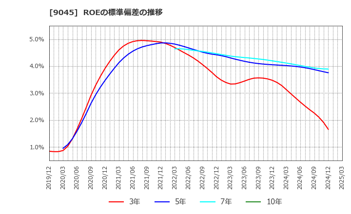 9045 京阪ホールディングス(株): ROEの標準偏差の推移