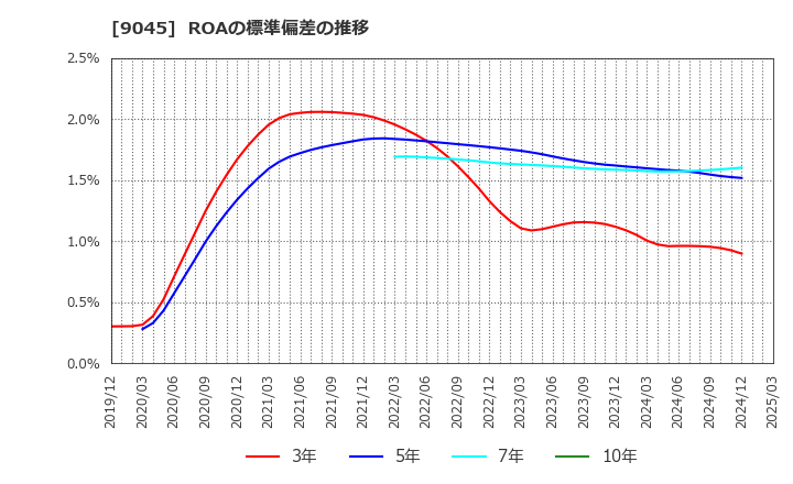 9045 京阪ホールディングス(株): ROAの標準偏差の推移