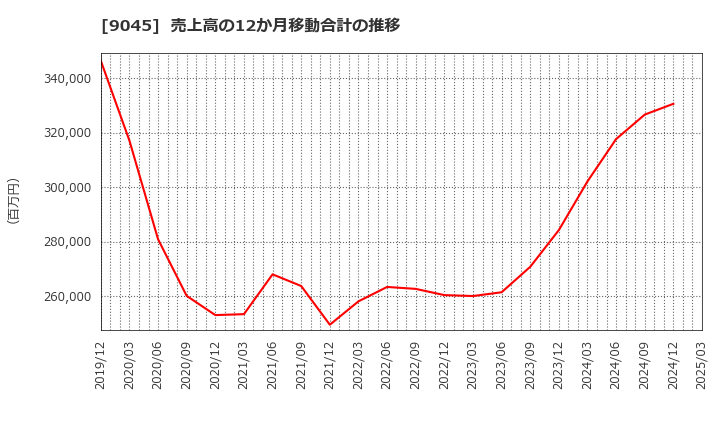 9045 京阪ホールディングス(株): 売上高の12か月移動合計の推移