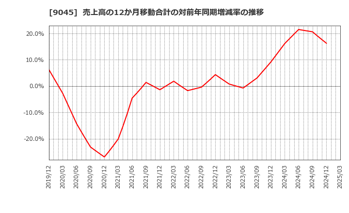 9045 京阪ホールディングス(株): 売上高の12か月移動合計の対前年同期増減率の推移