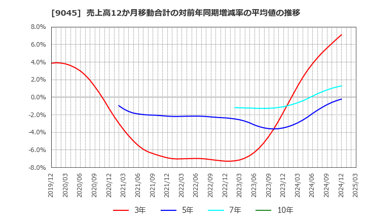 9045 京阪ホールディングス(株): 売上高12か月移動合計の対前年同期増減率の平均値の推移