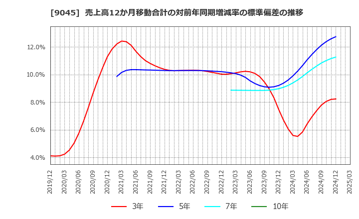 9045 京阪ホールディングス(株): 売上高12か月移動合計の対前年同期増減率の標準偏差の推移