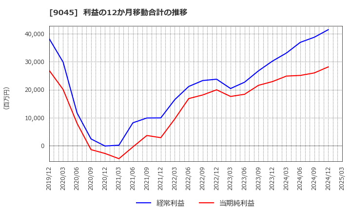 9045 京阪ホールディングス(株): 利益の12か月移動合計の推移