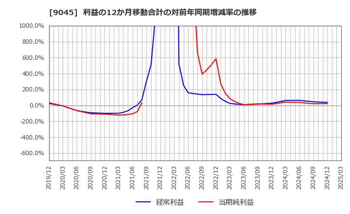 9045 京阪ホールディングス(株): 利益の12か月移動合計の対前年同期増減率の推移