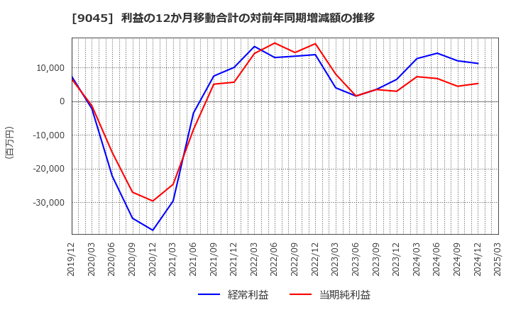 9045 京阪ホールディングス(株): 利益の12か月移動合計の対前年同期増減額の推移