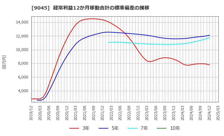9045 京阪ホールディングス(株): 経常利益12か月移動合計の標準偏差の推移