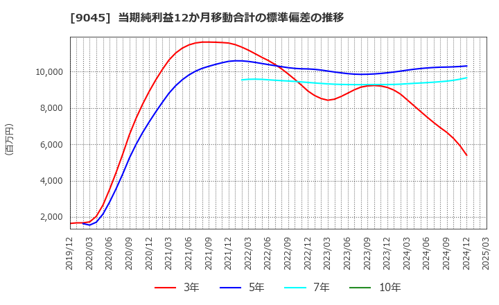 9045 京阪ホールディングス(株): 当期純利益12か月移動合計の標準偏差の推移