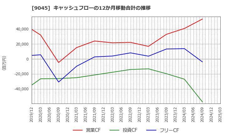 9045 京阪ホールディングス(株): キャッシュフローの12か月移動合計の推移