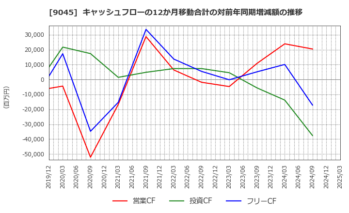 9045 京阪ホールディングス(株): キャッシュフローの12か月移動合計の対前年同期増減額の推移