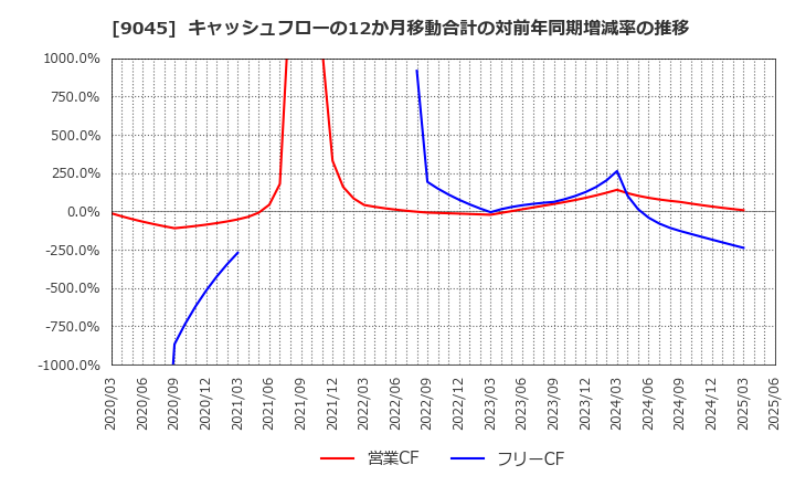 9045 京阪ホールディングス(株): キャッシュフローの12か月移動合計の対前年同期増減率の推移