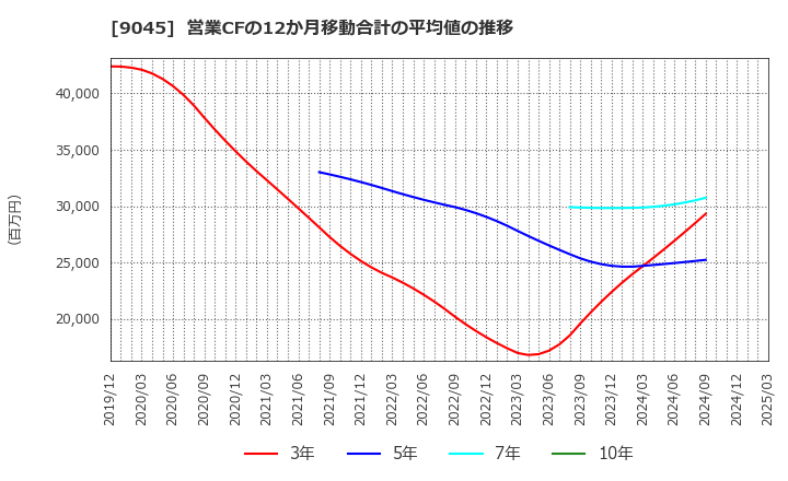 9045 京阪ホールディングス(株): 営業CFの12か月移動合計の平均値の推移