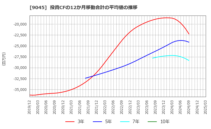 9045 京阪ホールディングス(株): 投資CFの12か月移動合計の平均値の推移
