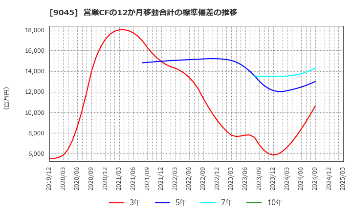 9045 京阪ホールディングス(株): 営業CFの12か月移動合計の標準偏差の推移