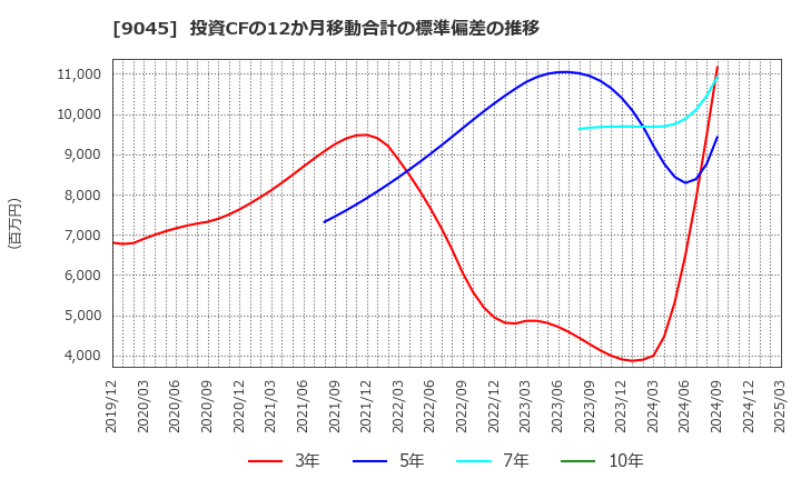 9045 京阪ホールディングス(株): 投資CFの12か月移動合計の標準偏差の推移