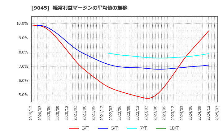 9045 京阪ホールディングス(株): 経常利益マージンの平均値の推移