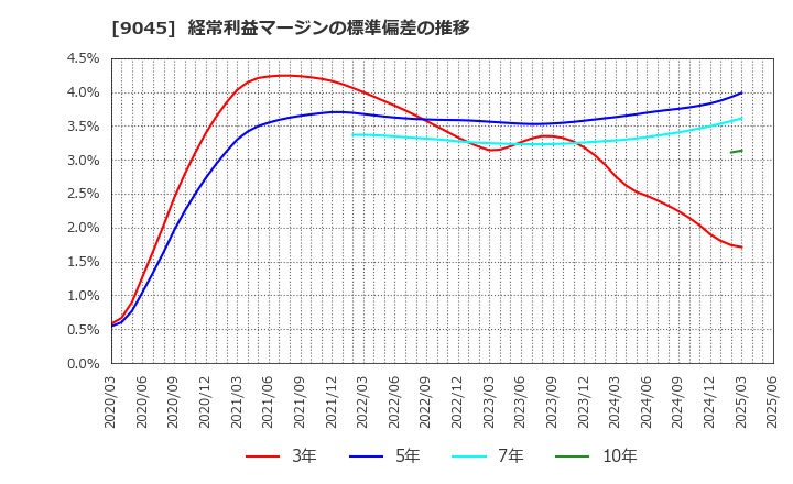 9045 京阪ホールディングス(株): 経常利益マージンの標準偏差の推移