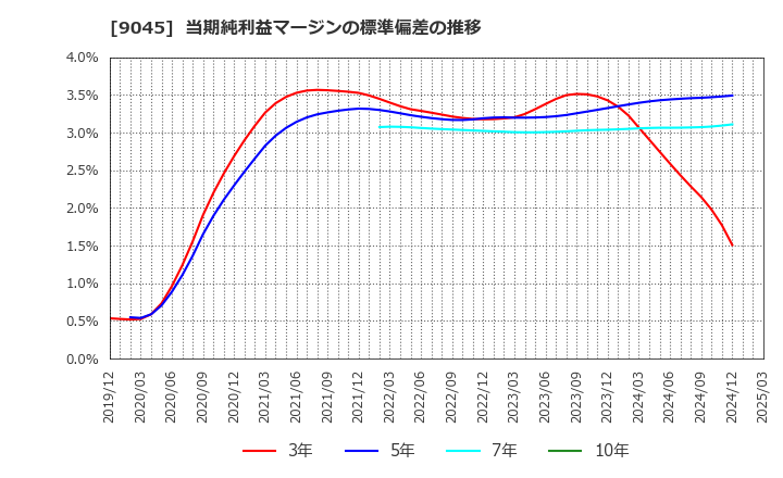 9045 京阪ホールディングス(株): 当期純利益マージンの標準偏差の推移