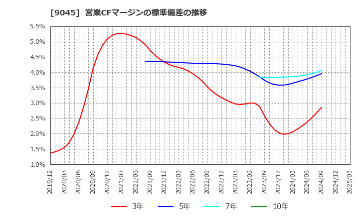 9045 京阪ホールディングス(株): 営業CFマージンの標準偏差の推移